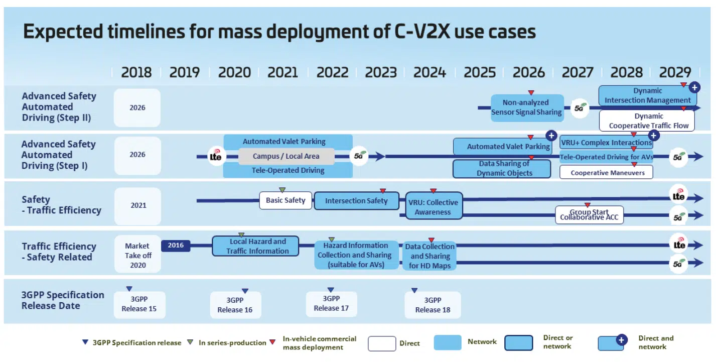 5GAA Roadmap for Advanced Driving Use Cases and Connectivity Technologies